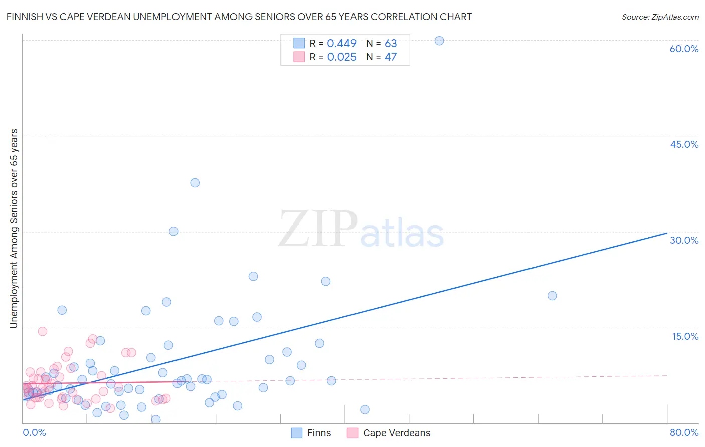Finnish vs Cape Verdean Unemployment Among Seniors over 65 years