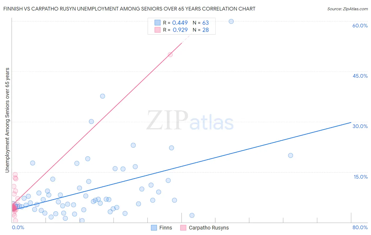 Finnish vs Carpatho Rusyn Unemployment Among Seniors over 65 years