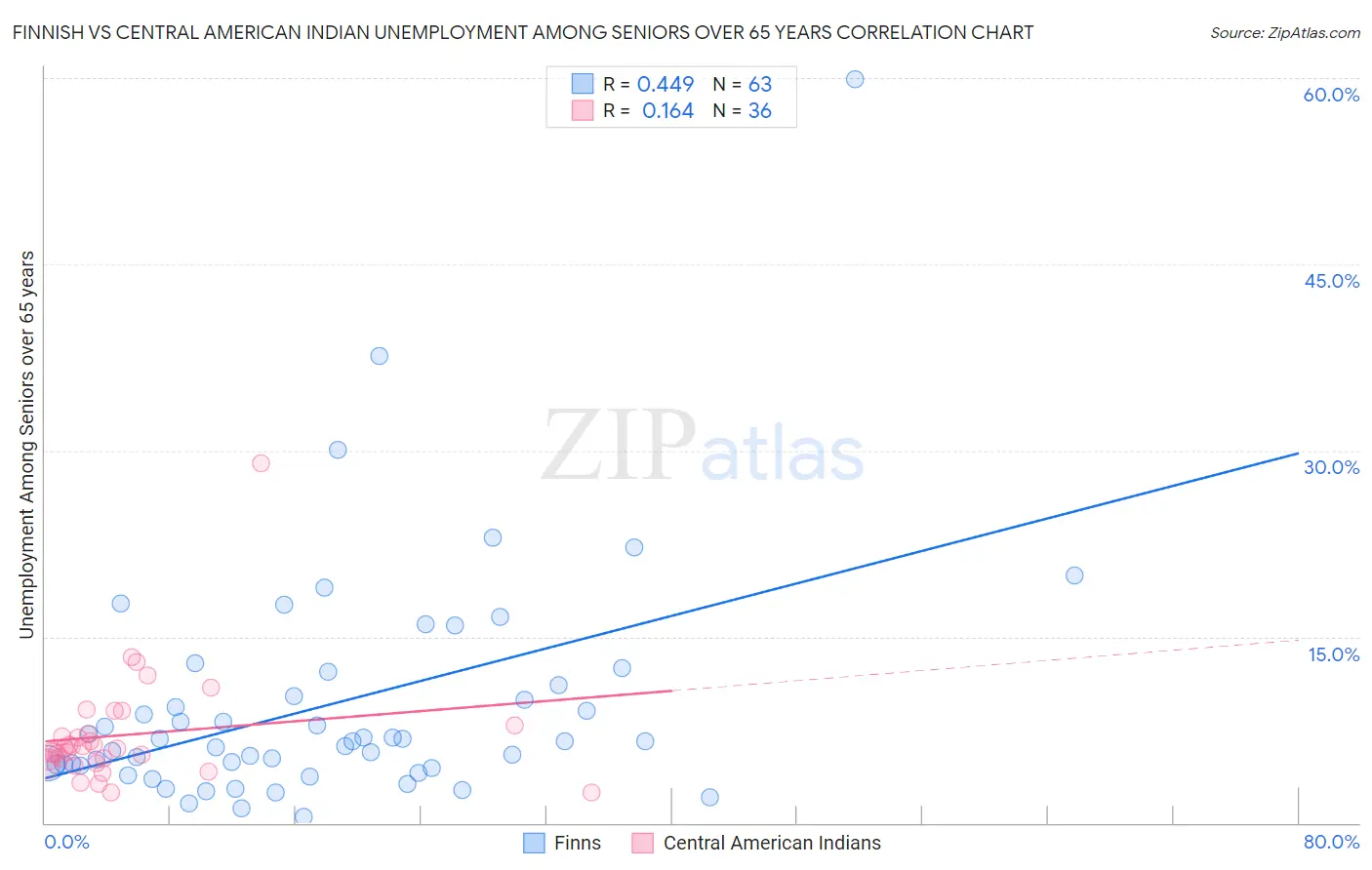 Finnish vs Central American Indian Unemployment Among Seniors over 65 years