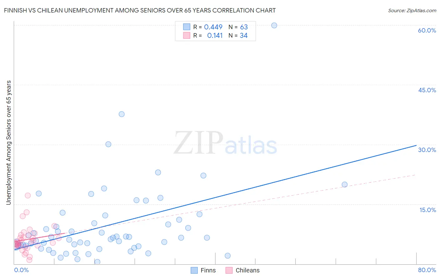 Finnish vs Chilean Unemployment Among Seniors over 65 years