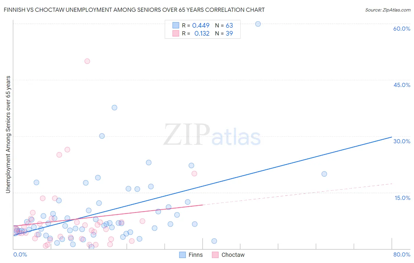 Finnish vs Choctaw Unemployment Among Seniors over 65 years