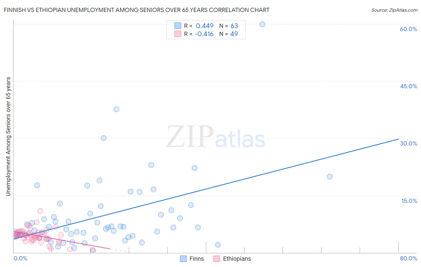 Finnish vs Ethiopian Unemployment Among Seniors over 65 years