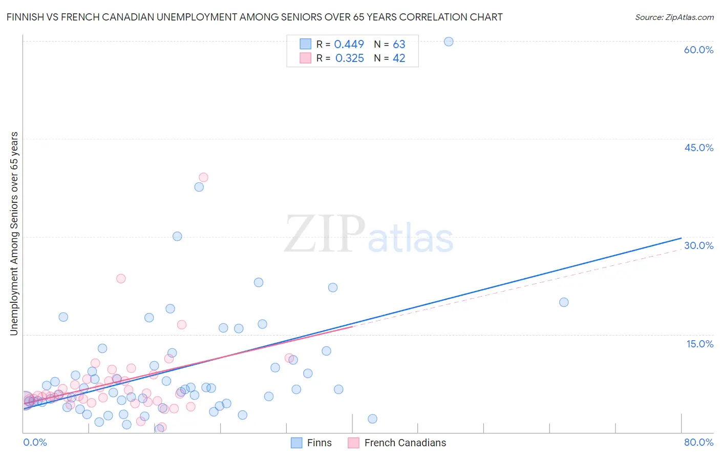 Finnish vs French Canadian Unemployment Among Seniors over 65 years