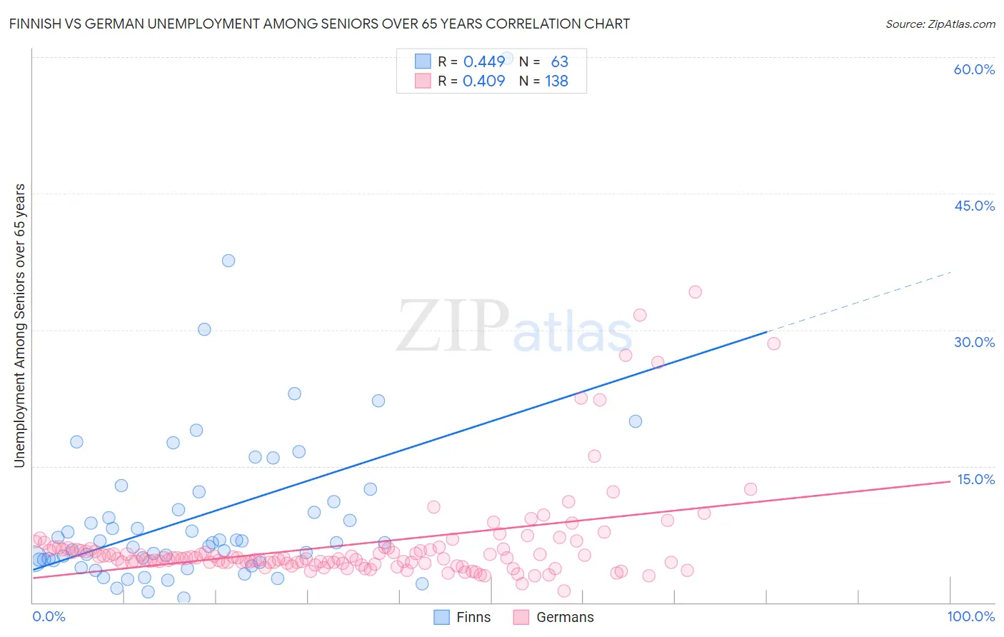 Finnish vs German Unemployment Among Seniors over 65 years