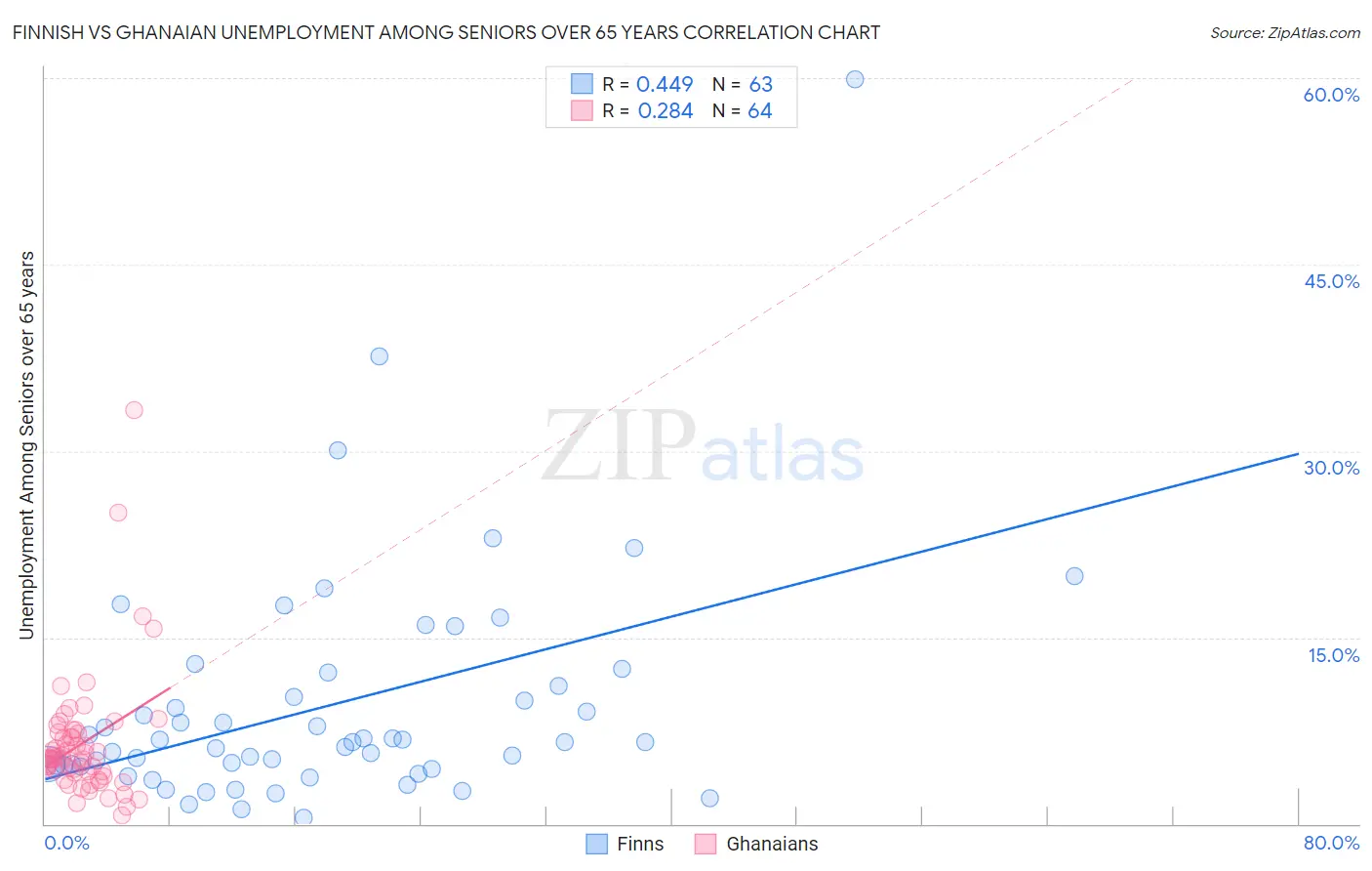 Finnish vs Ghanaian Unemployment Among Seniors over 65 years