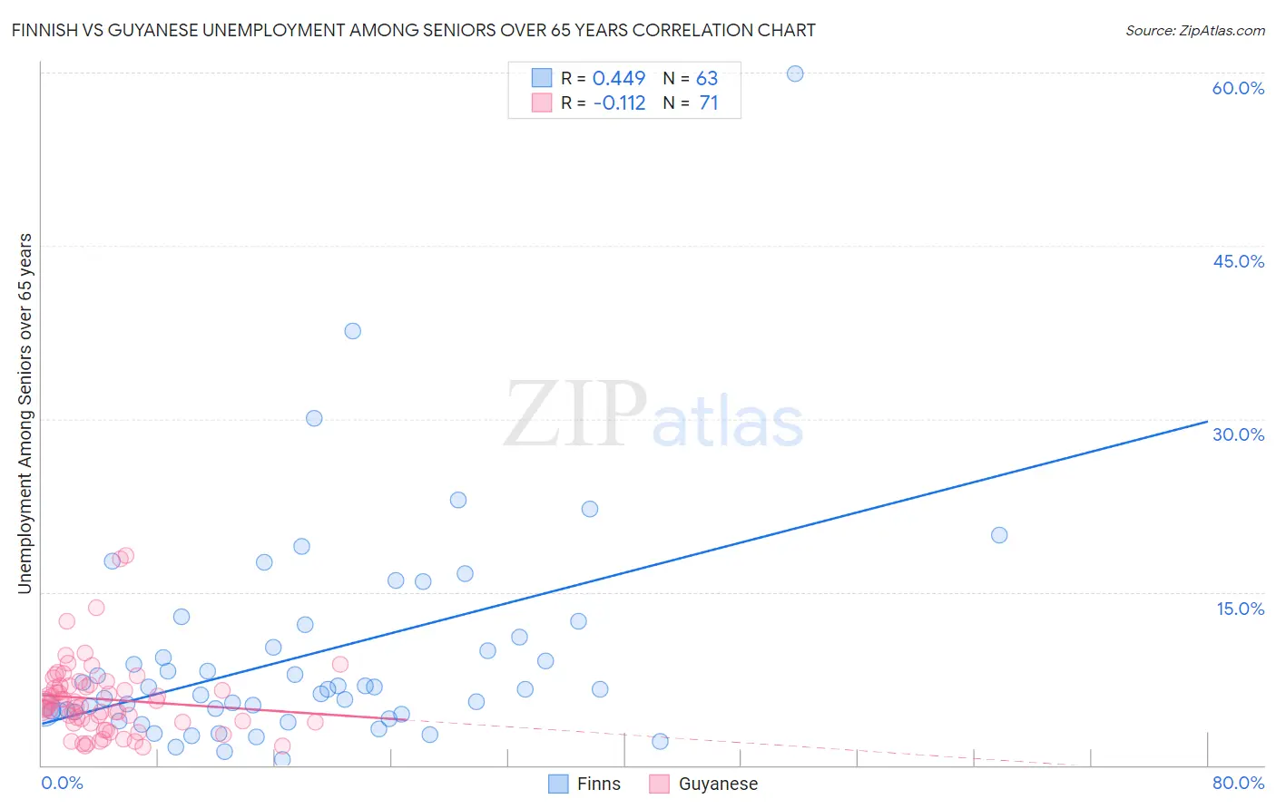 Finnish vs Guyanese Unemployment Among Seniors over 65 years