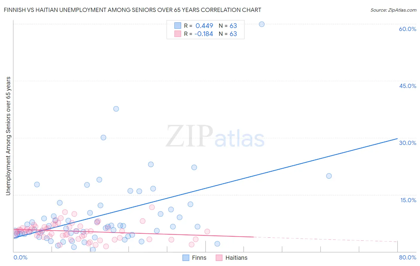 Finnish vs Haitian Unemployment Among Seniors over 65 years