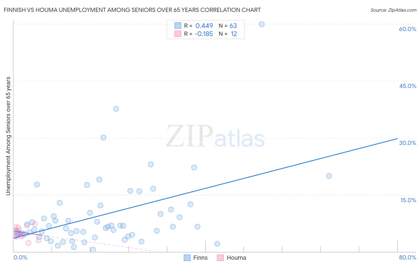 Finnish vs Houma Unemployment Among Seniors over 65 years