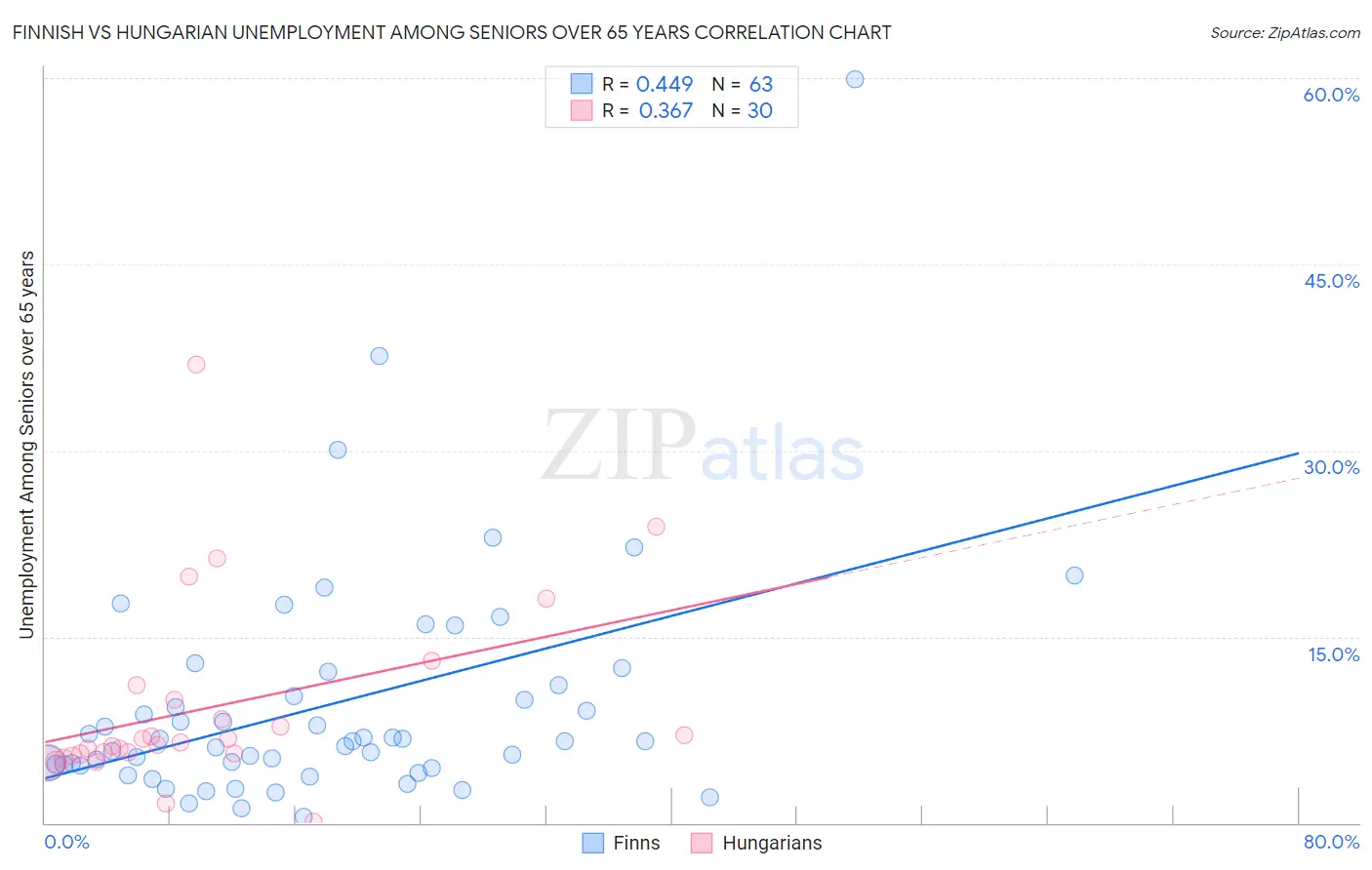 Finnish vs Hungarian Unemployment Among Seniors over 65 years