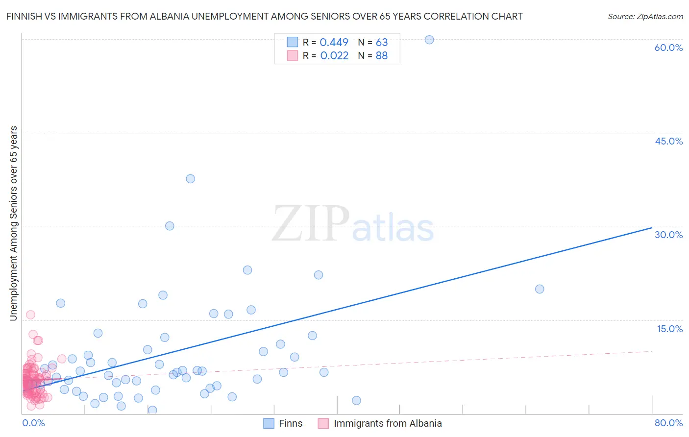 Finnish vs Immigrants from Albania Unemployment Among Seniors over 65 years