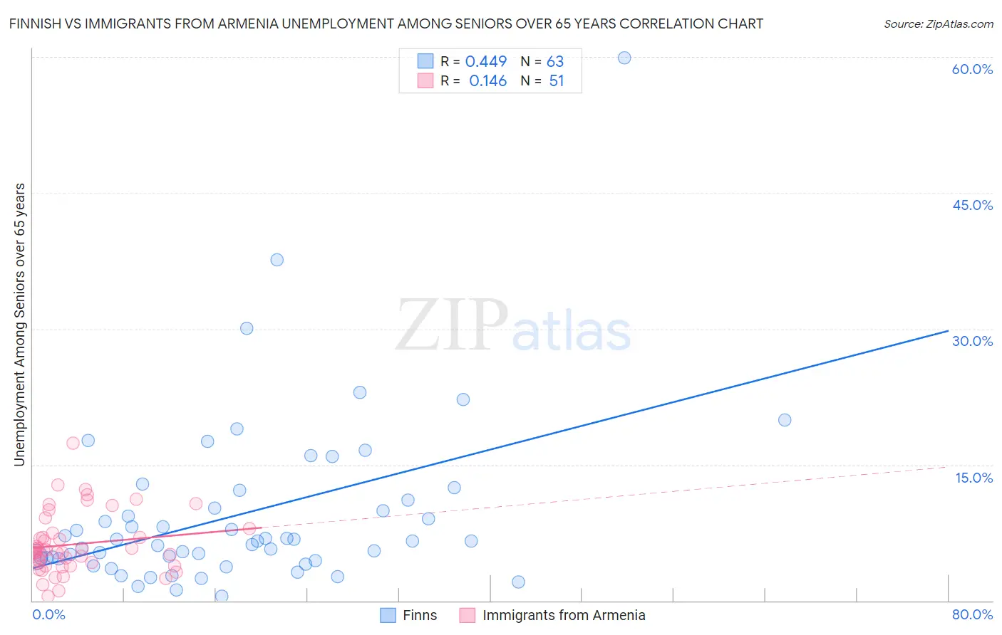 Finnish vs Immigrants from Armenia Unemployment Among Seniors over 65 years