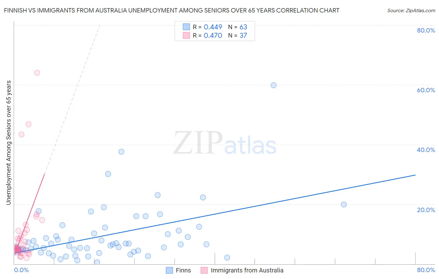 Finnish vs Immigrants from Australia Unemployment Among Seniors over 65 years