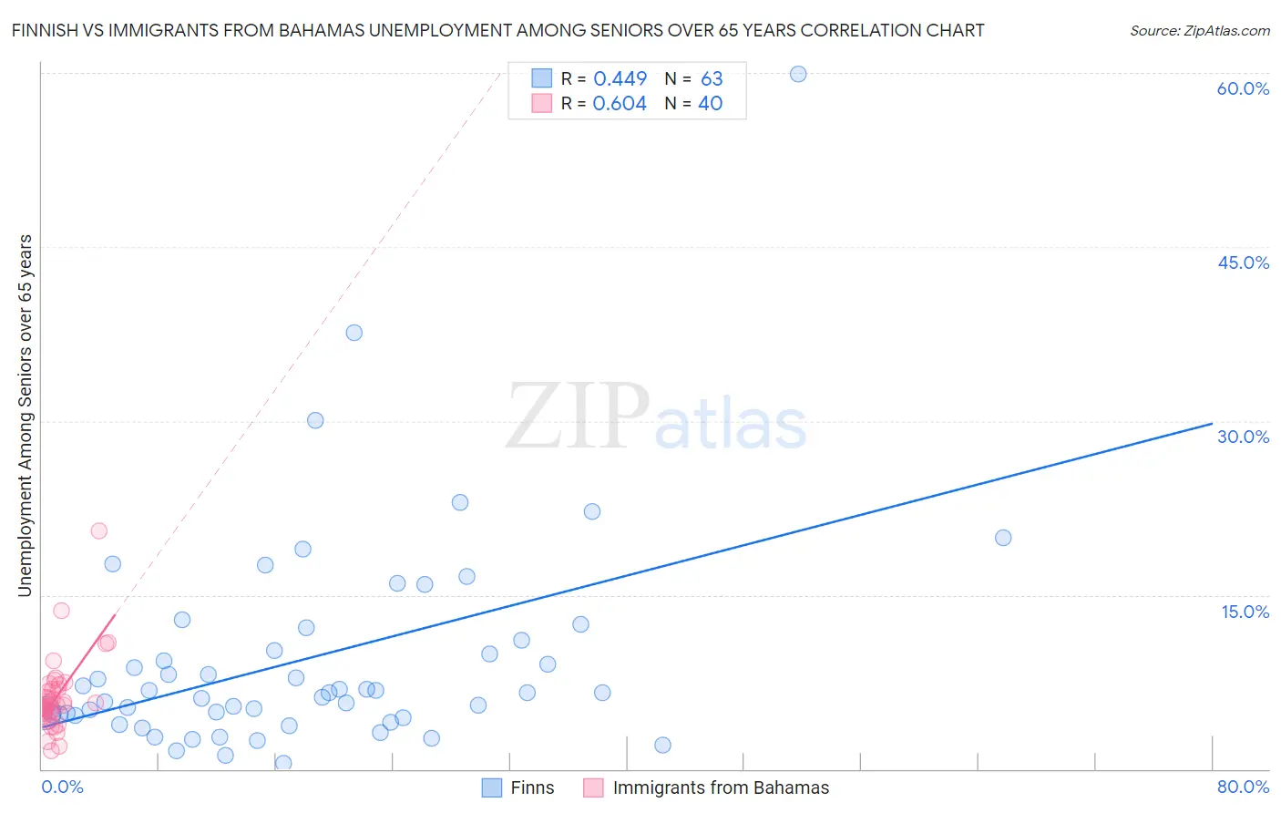 Finnish vs Immigrants from Bahamas Unemployment Among Seniors over 65 years