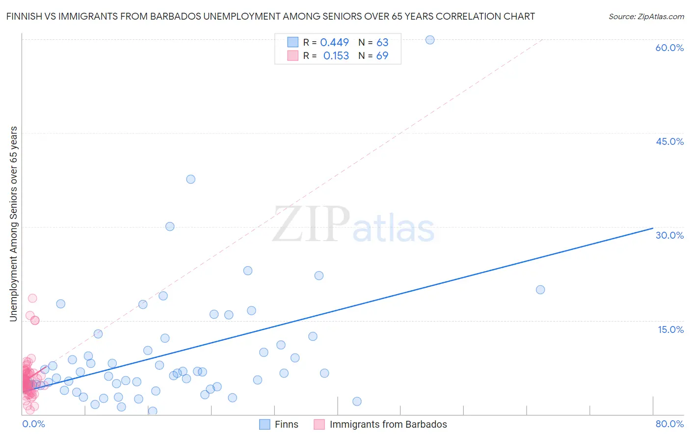 Finnish vs Immigrants from Barbados Unemployment Among Seniors over 65 years