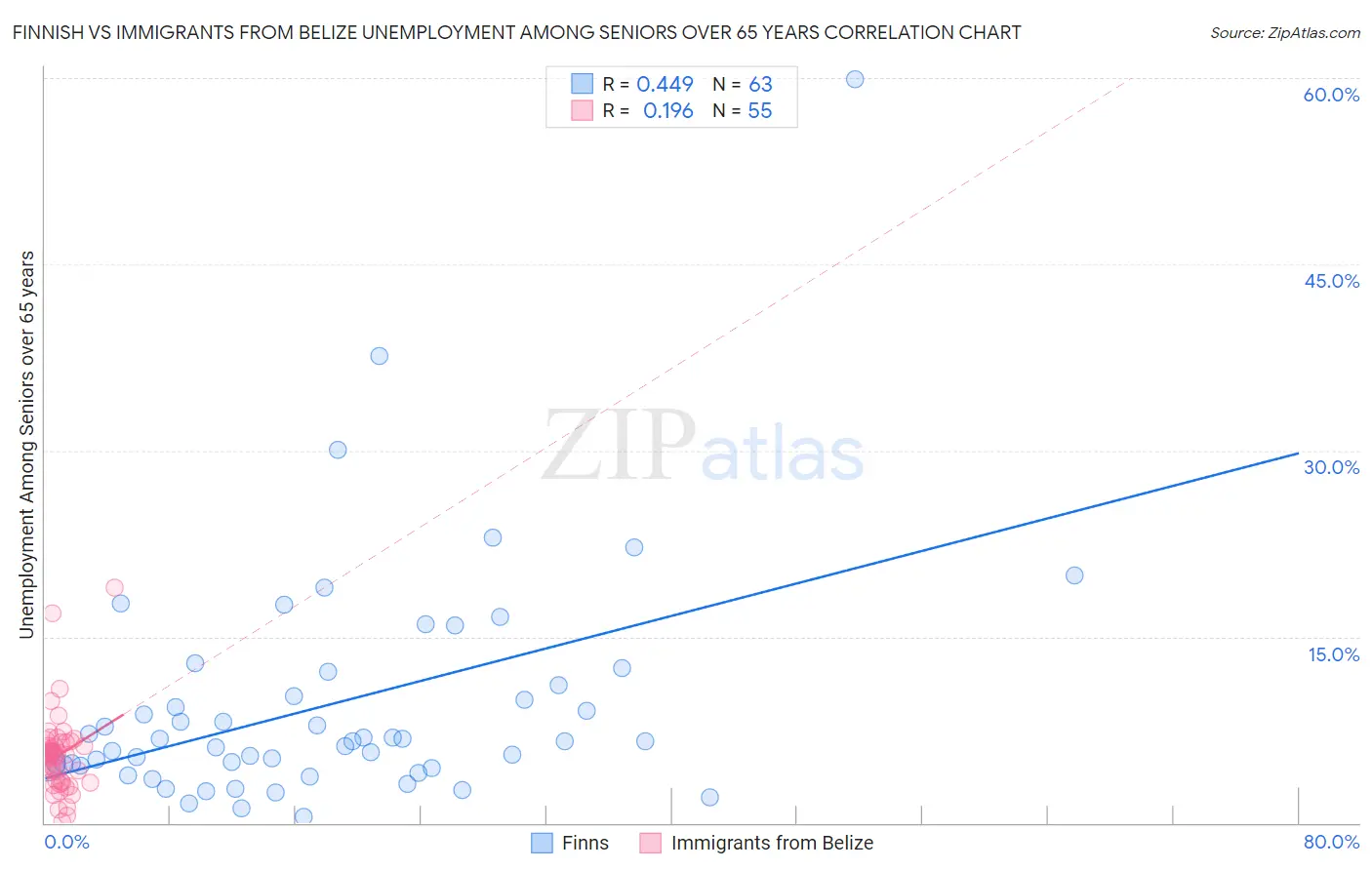 Finnish vs Immigrants from Belize Unemployment Among Seniors over 65 years