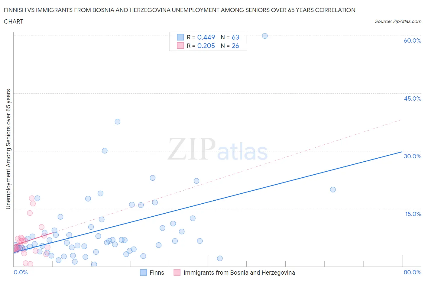 Finnish vs Immigrants from Bosnia and Herzegovina Unemployment Among Seniors over 65 years