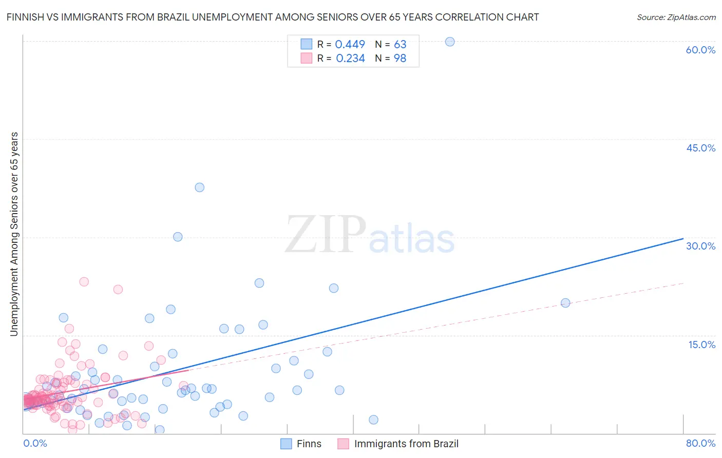 Finnish vs Immigrants from Brazil Unemployment Among Seniors over 65 years