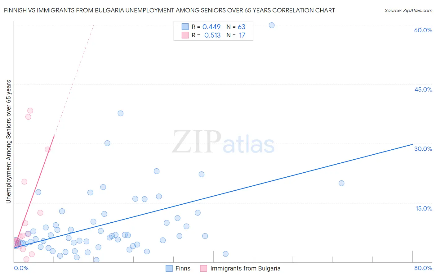 Finnish vs Immigrants from Bulgaria Unemployment Among Seniors over 65 years