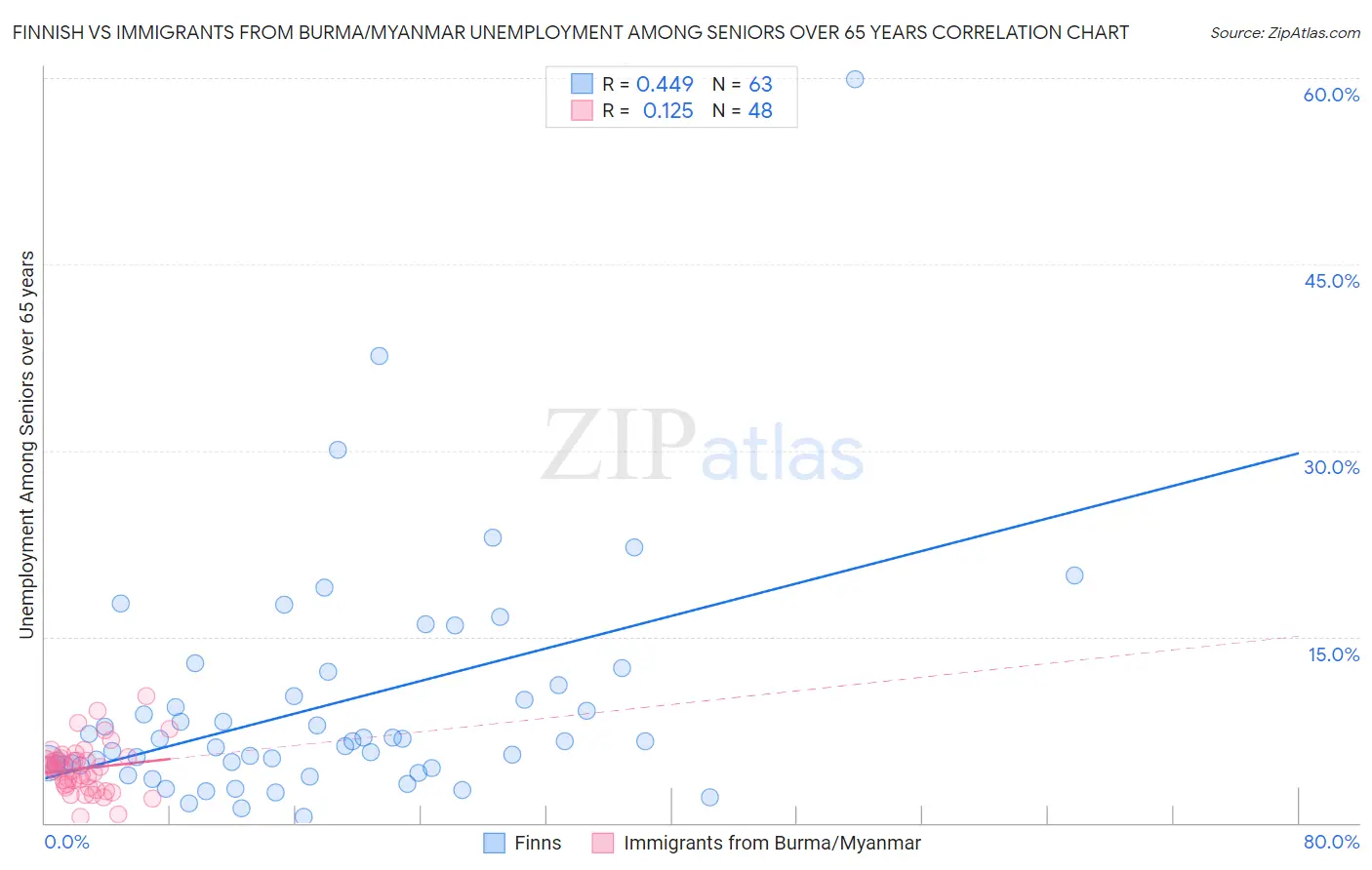 Finnish vs Immigrants from Burma/Myanmar Unemployment Among Seniors over 65 years