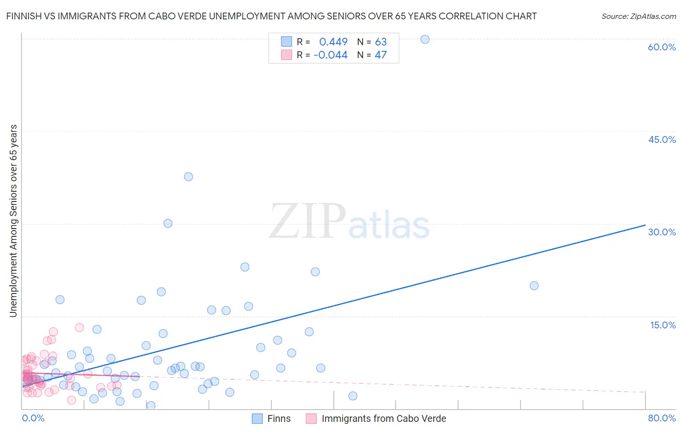 Finnish vs Immigrants from Cabo Verde Unemployment Among Seniors over 65 years