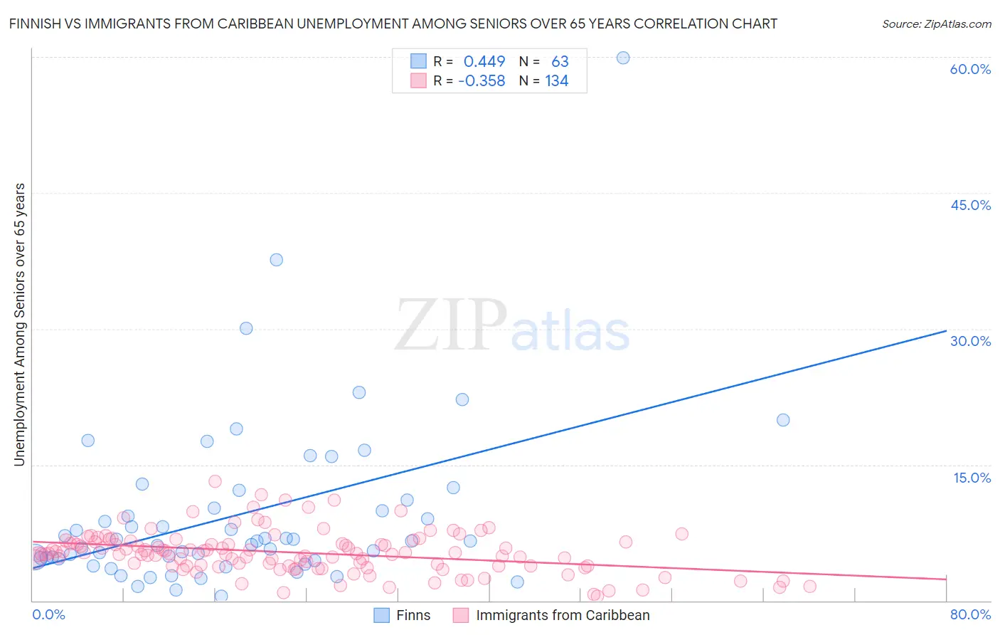 Finnish vs Immigrants from Caribbean Unemployment Among Seniors over 65 years