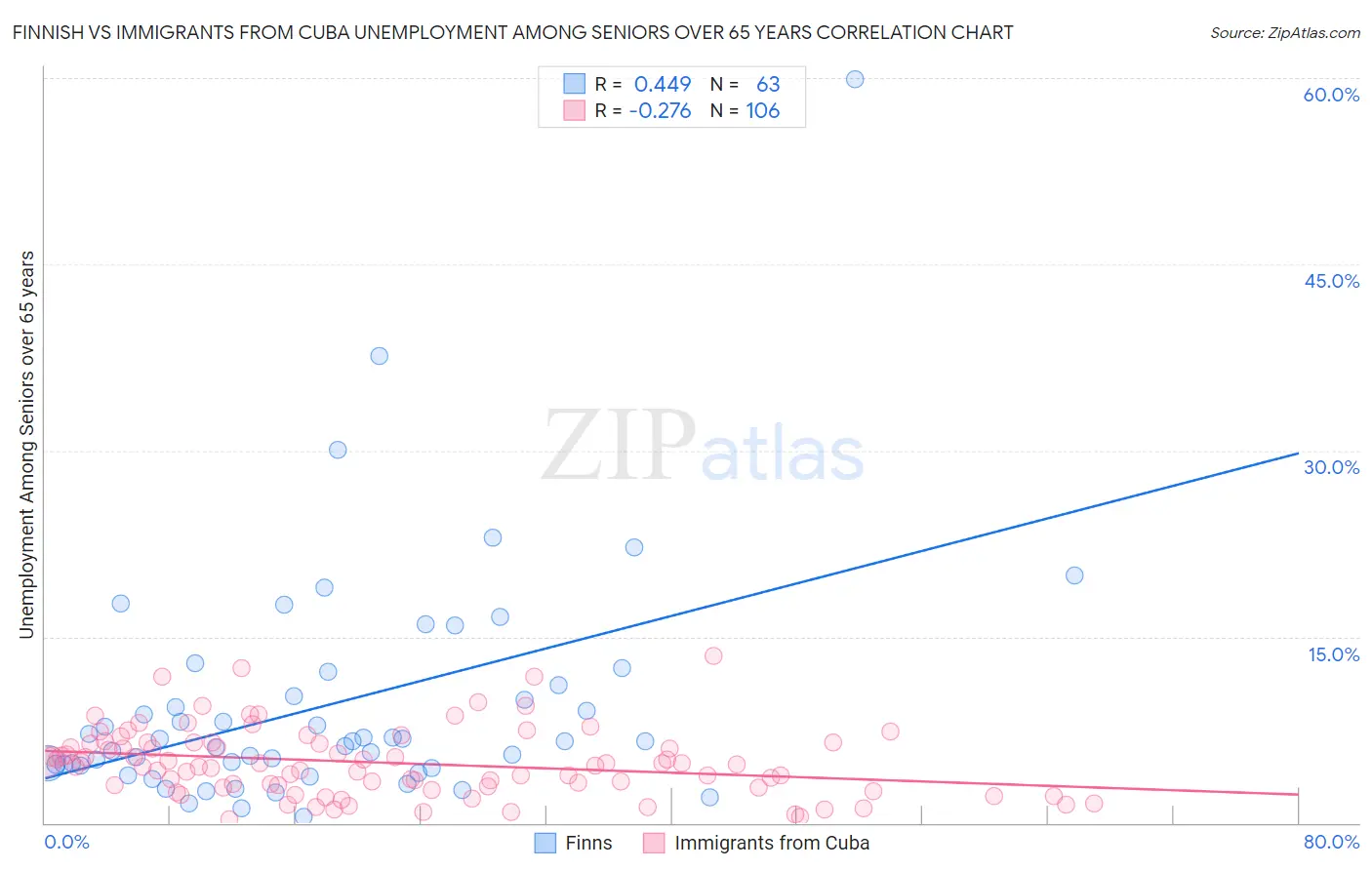 Finnish vs Immigrants from Cuba Unemployment Among Seniors over 65 years