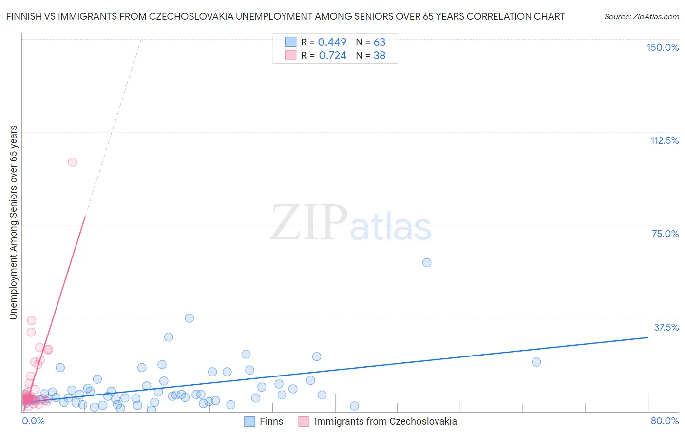Finnish vs Immigrants from Czechoslovakia Unemployment Among Seniors over 65 years