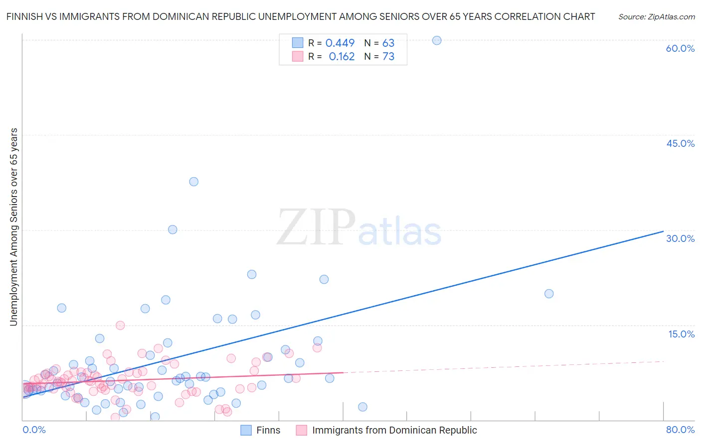 Finnish vs Immigrants from Dominican Republic Unemployment Among Seniors over 65 years