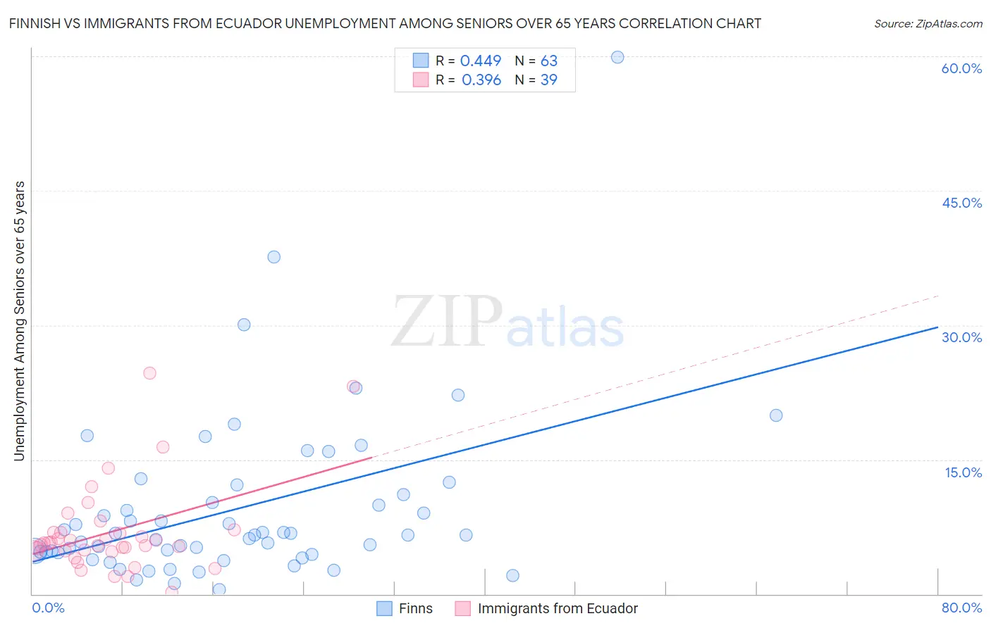 Finnish vs Immigrants from Ecuador Unemployment Among Seniors over 65 years