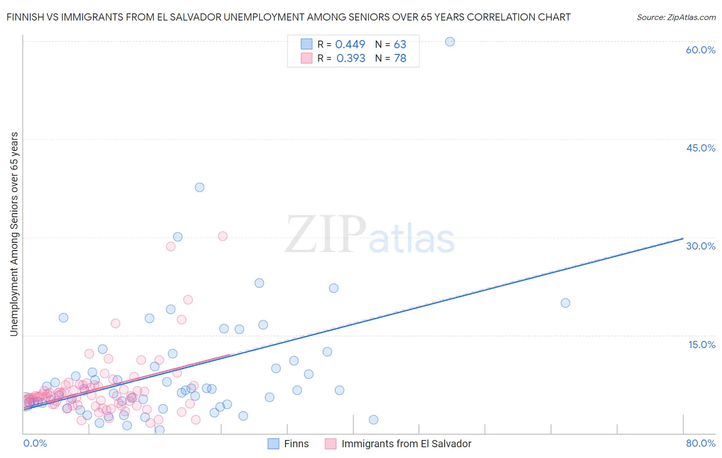 Finnish vs Immigrants from El Salvador Unemployment Among Seniors over 65 years