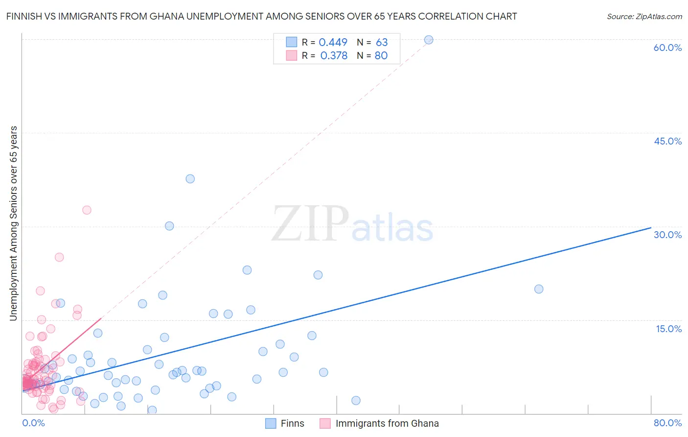 Finnish vs Immigrants from Ghana Unemployment Among Seniors over 65 years