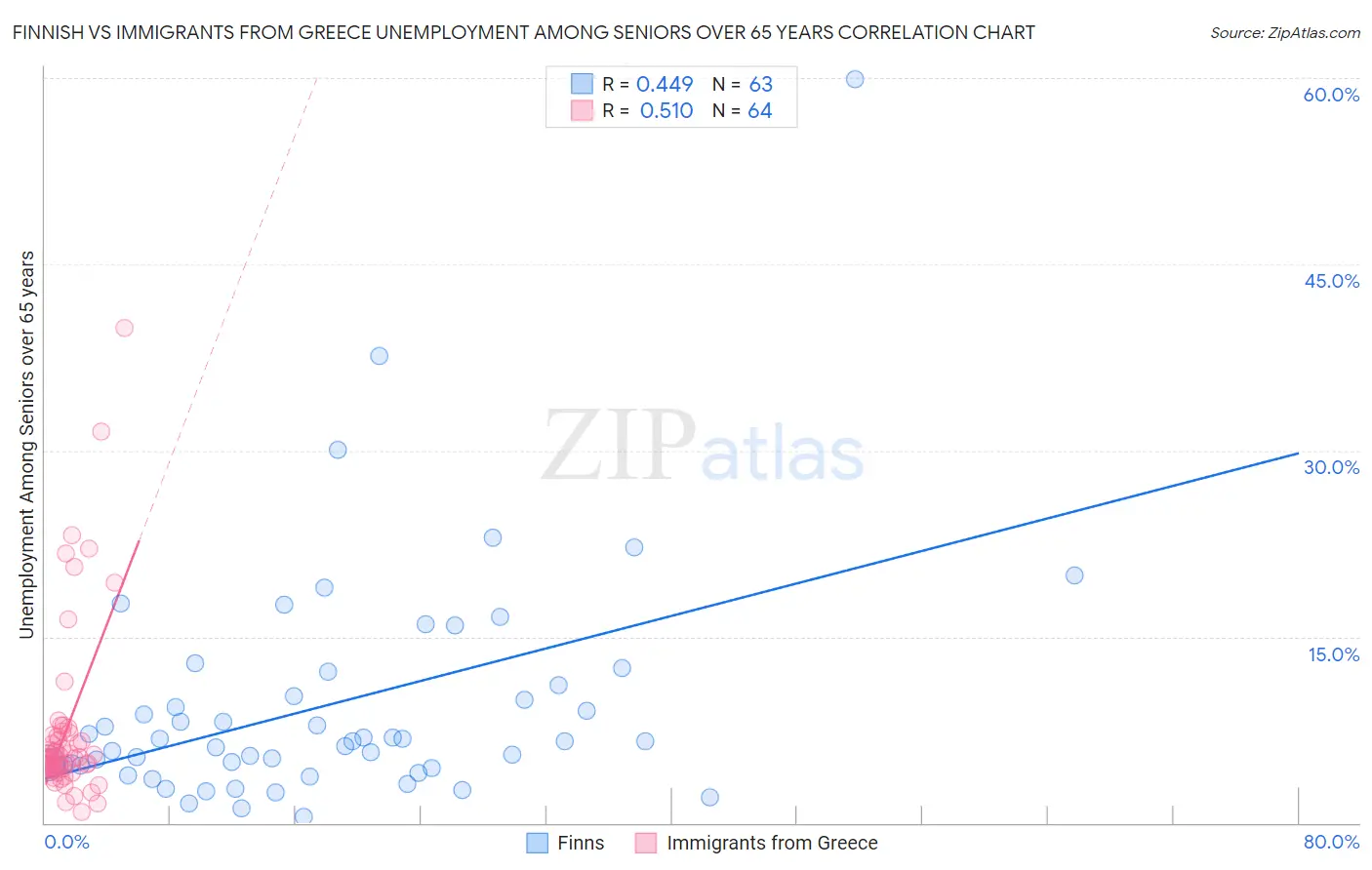 Finnish vs Immigrants from Greece Unemployment Among Seniors over 65 years