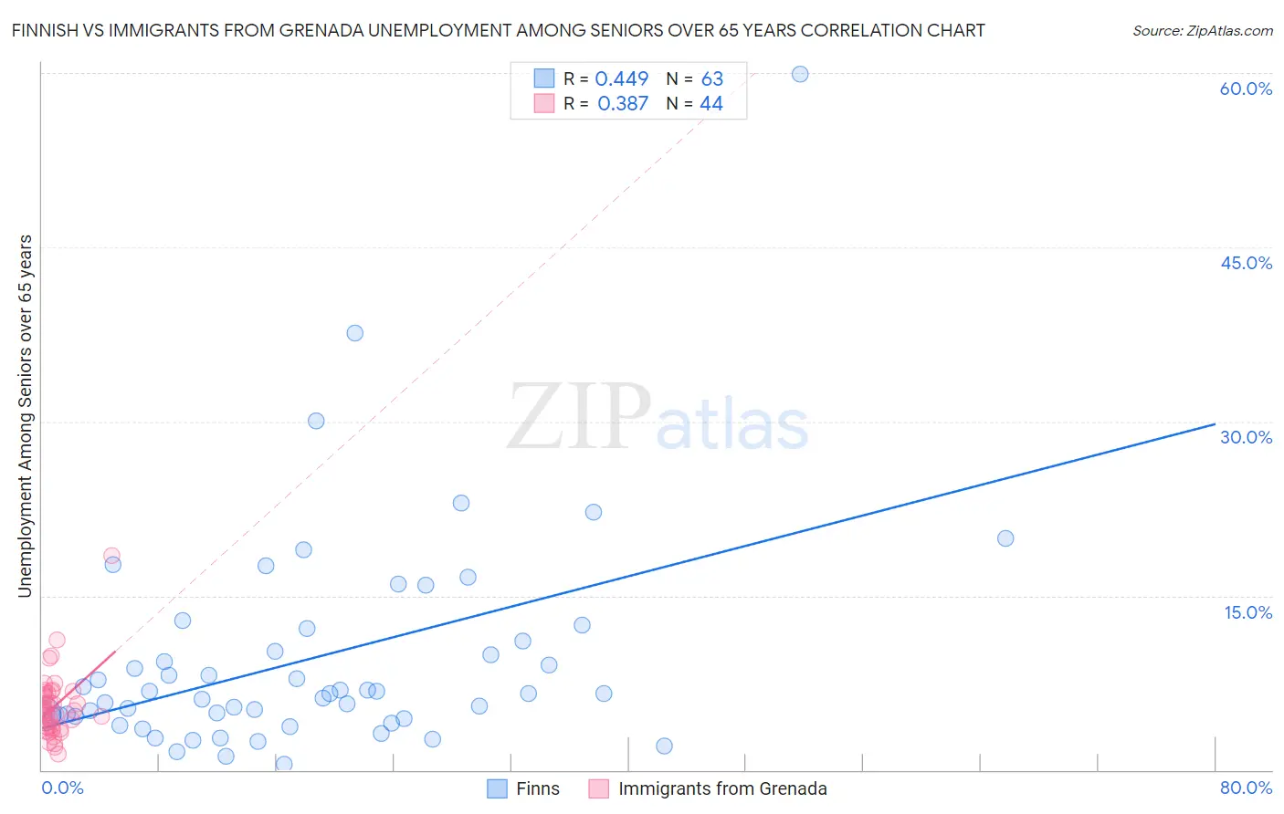 Finnish vs Immigrants from Grenada Unemployment Among Seniors over 65 years