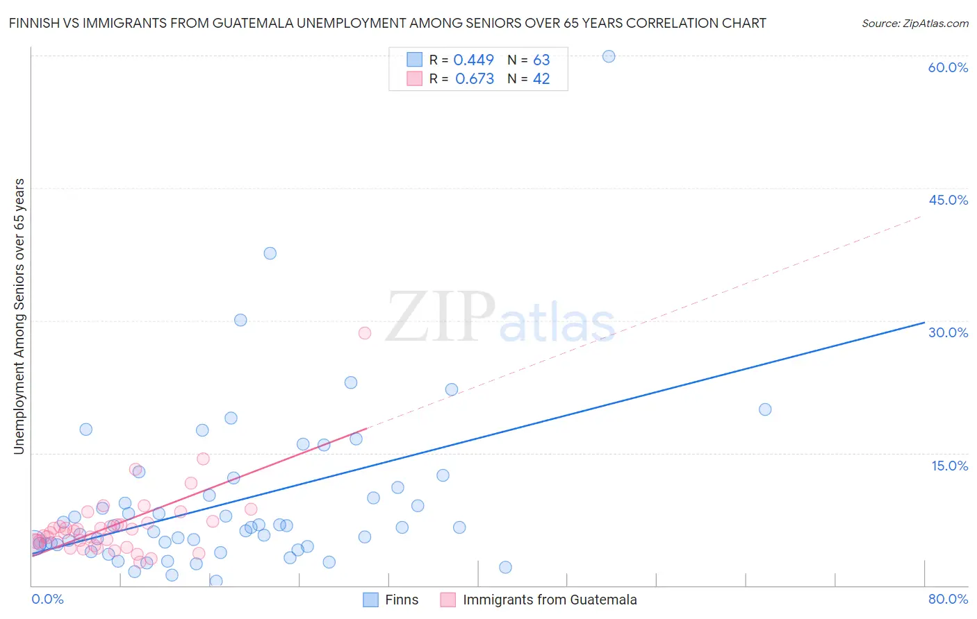 Finnish vs Immigrants from Guatemala Unemployment Among Seniors over 65 years