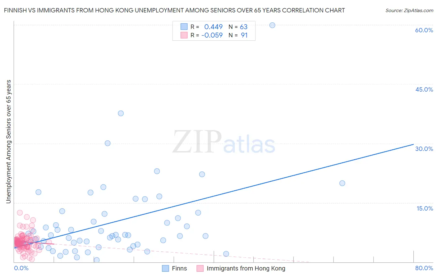 Finnish vs Immigrants from Hong Kong Unemployment Among Seniors over 65 years