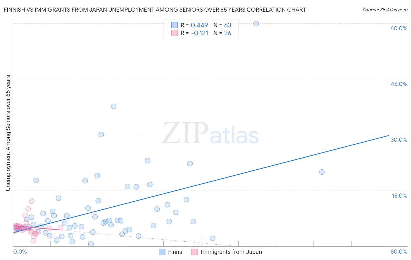 Finnish vs Immigrants from Japan Unemployment Among Seniors over 65 years