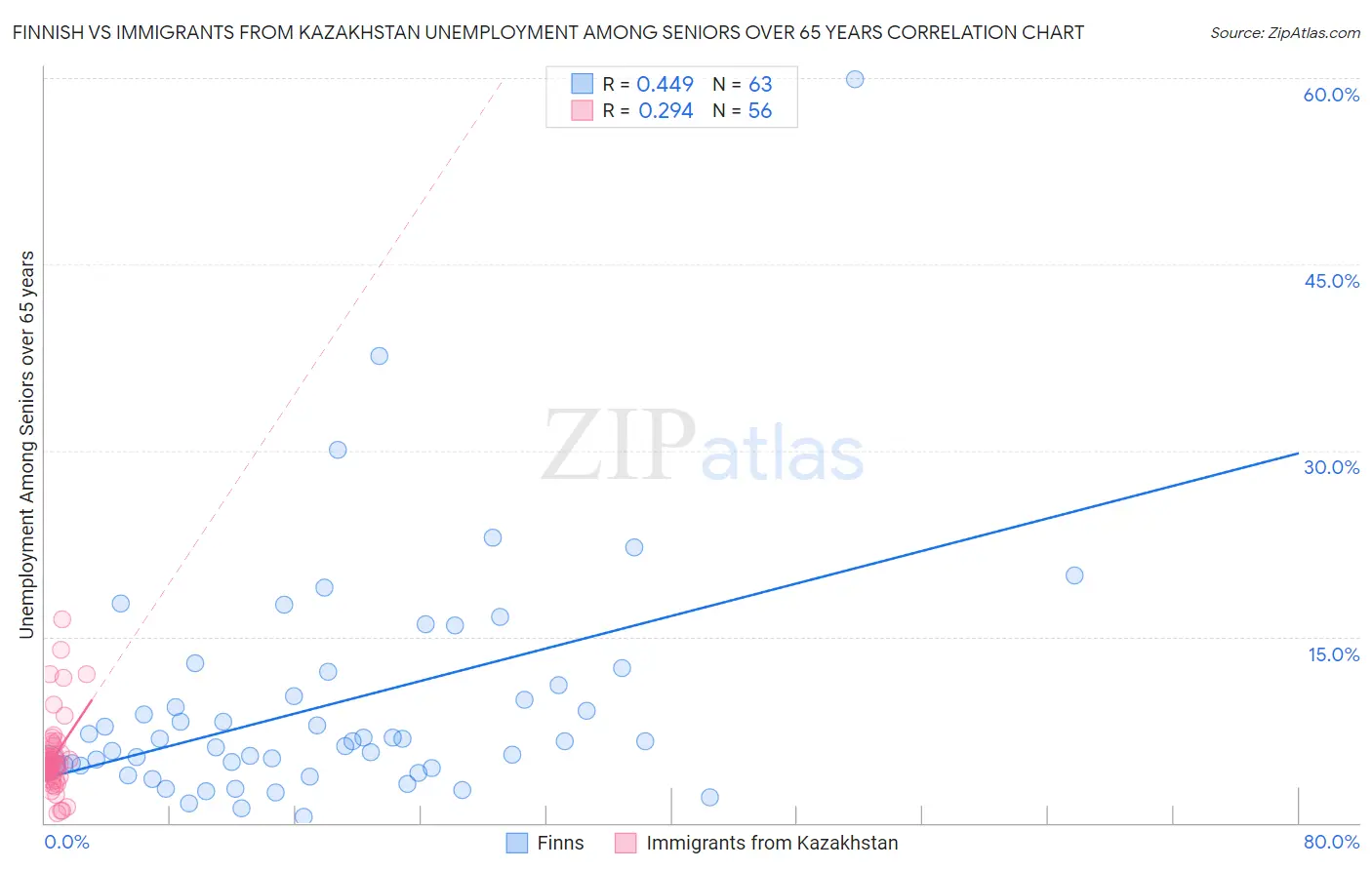 Finnish vs Immigrants from Kazakhstan Unemployment Among Seniors over 65 years
