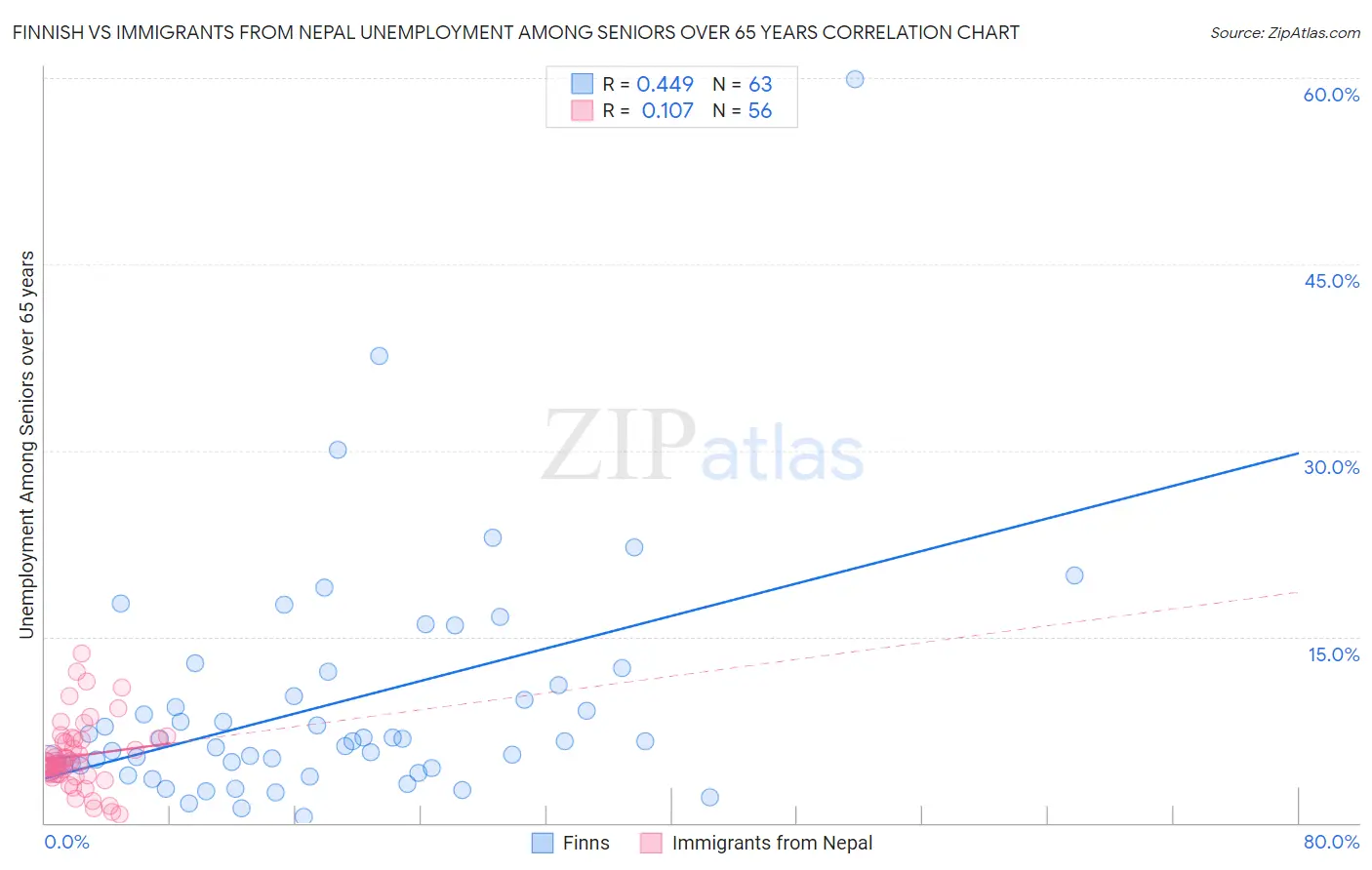 Finnish vs Immigrants from Nepal Unemployment Among Seniors over 65 years