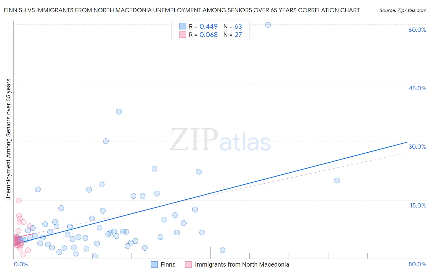 Finnish vs Immigrants from North Macedonia Unemployment Among Seniors over 65 years
