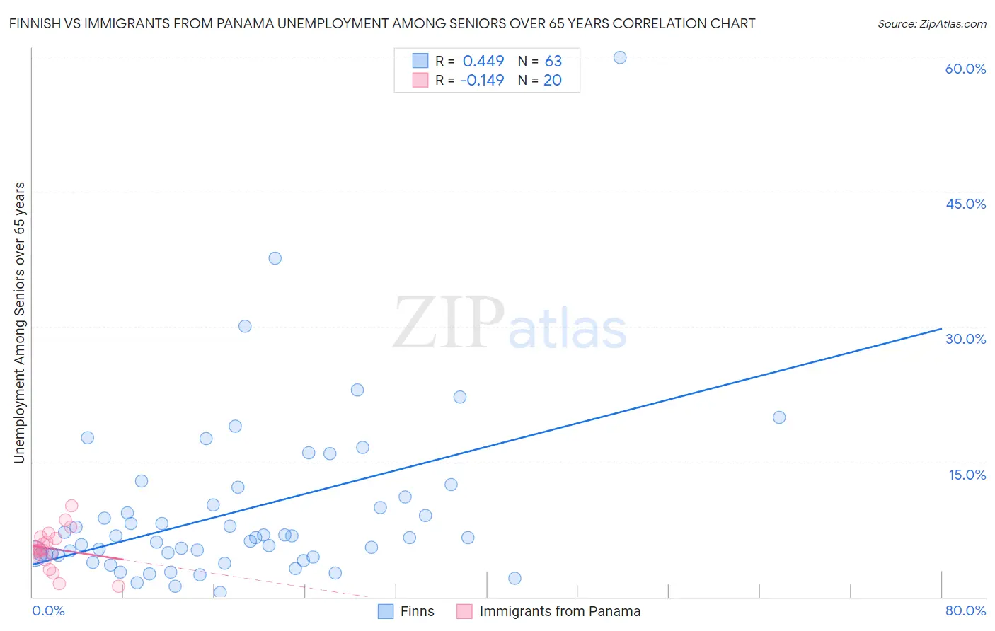 Finnish vs Immigrants from Panama Unemployment Among Seniors over 65 years