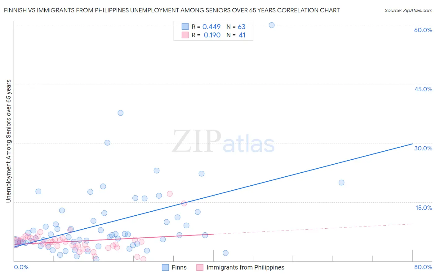 Finnish vs Immigrants from Philippines Unemployment Among Seniors over 65 years