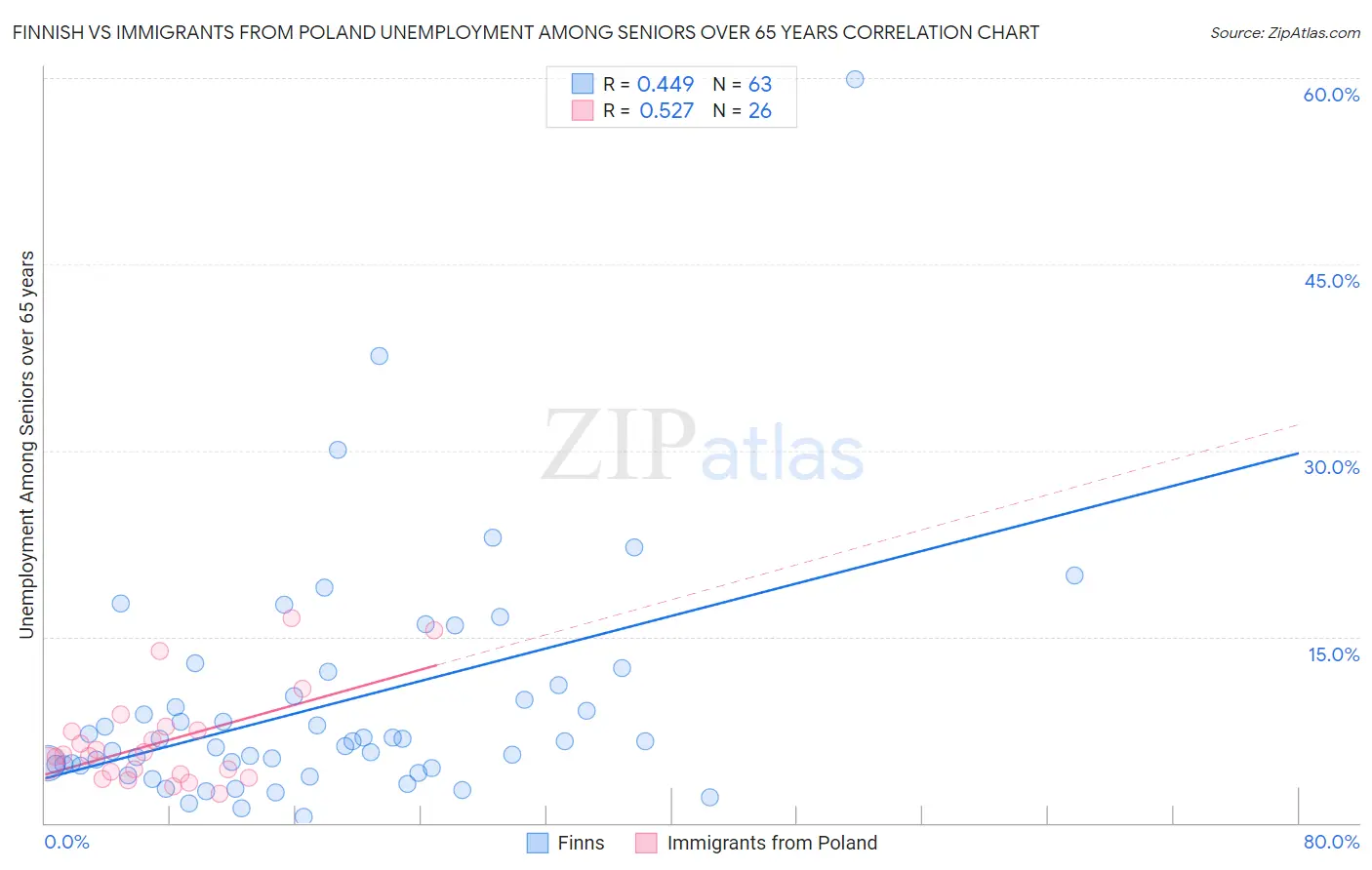 Finnish vs Immigrants from Poland Unemployment Among Seniors over 65 years