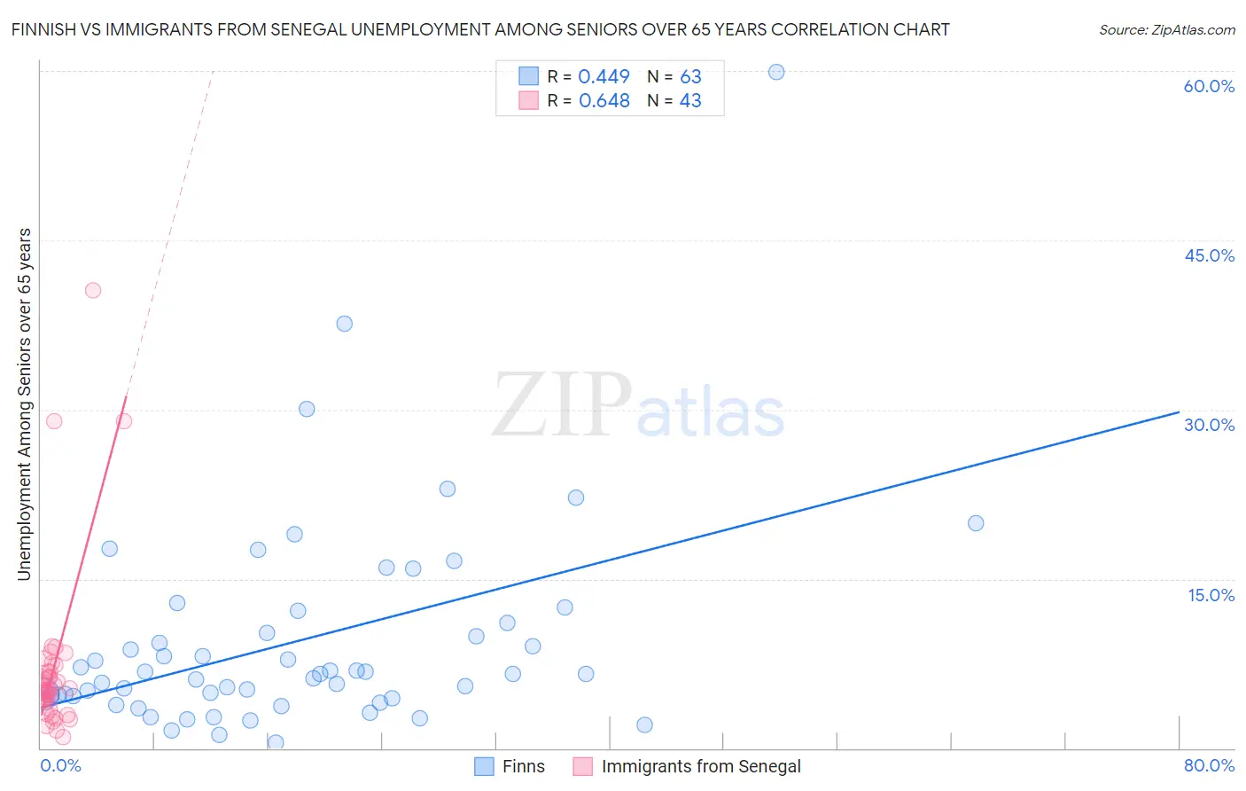 Finnish vs Immigrants from Senegal Unemployment Among Seniors over 65 years