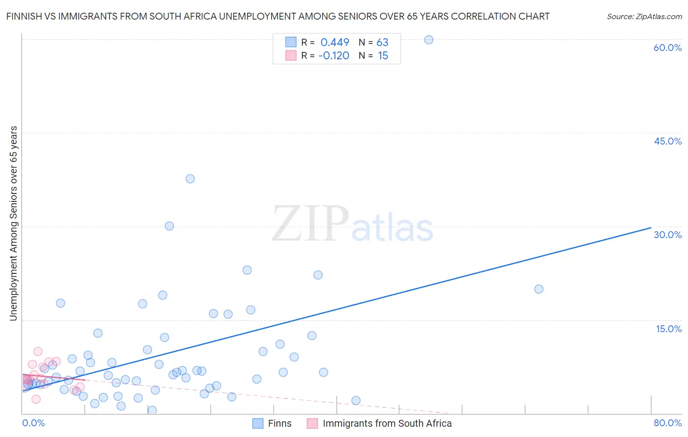 Finnish vs Immigrants from South Africa Unemployment Among Seniors over 65 years