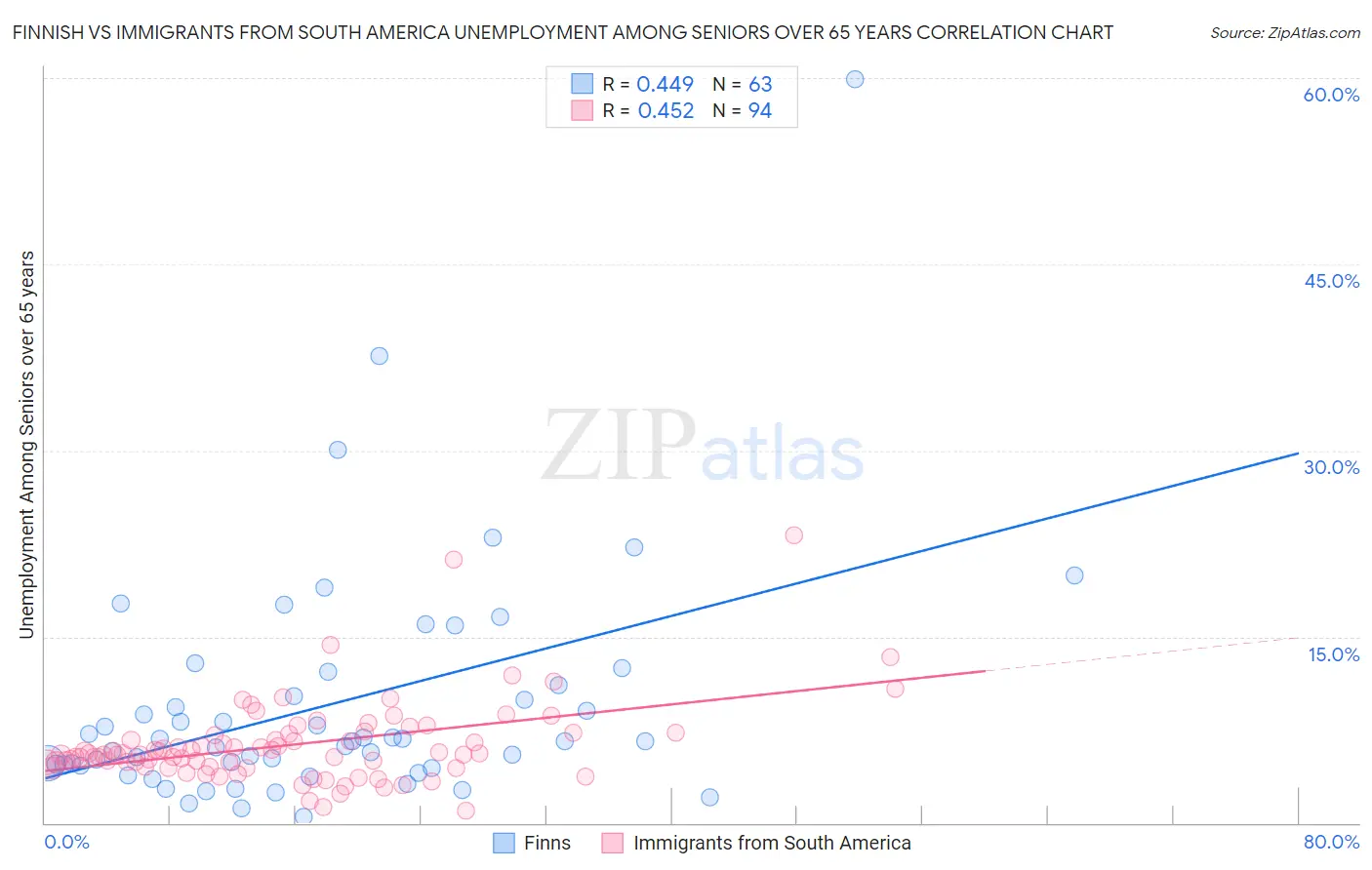 Finnish vs Immigrants from South America Unemployment Among Seniors over 65 years