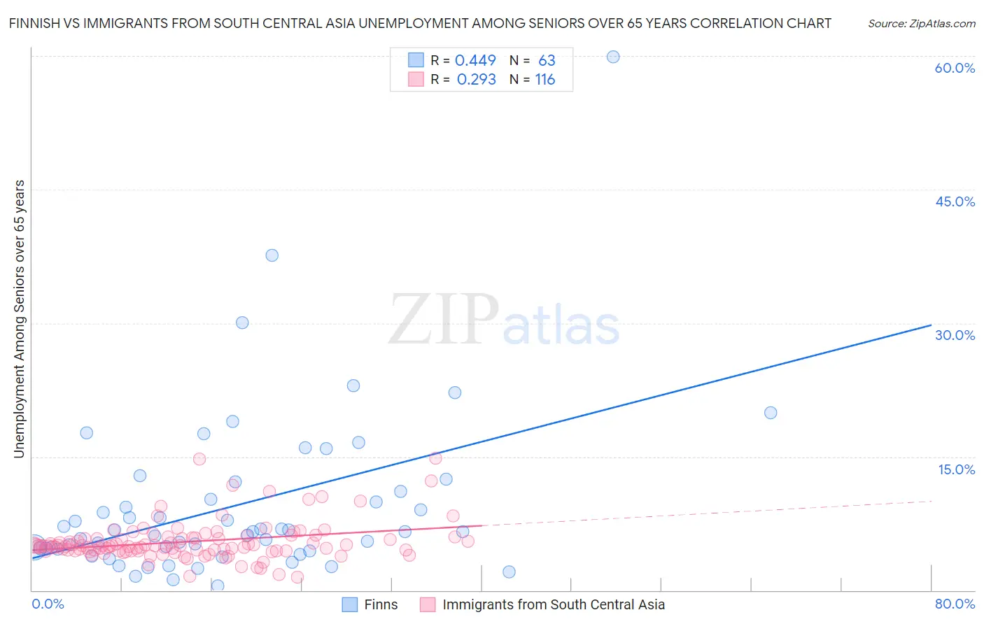 Finnish vs Immigrants from South Central Asia Unemployment Among Seniors over 65 years