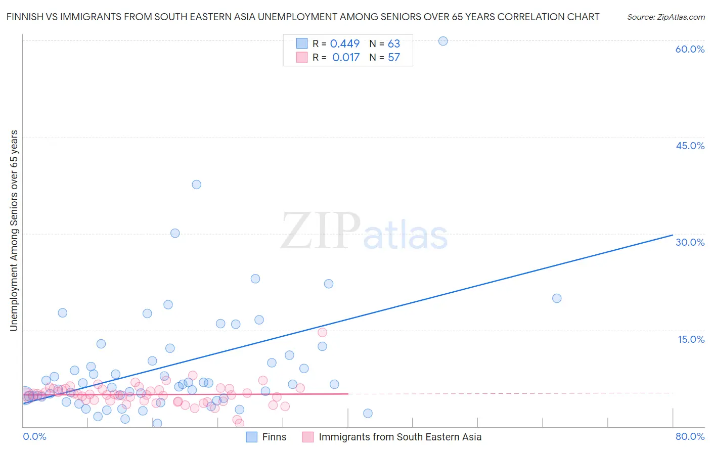 Finnish vs Immigrants from South Eastern Asia Unemployment Among Seniors over 65 years
