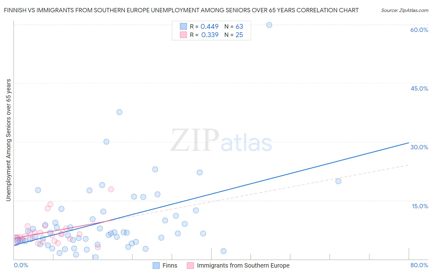Finnish vs Immigrants from Southern Europe Unemployment Among Seniors over 65 years