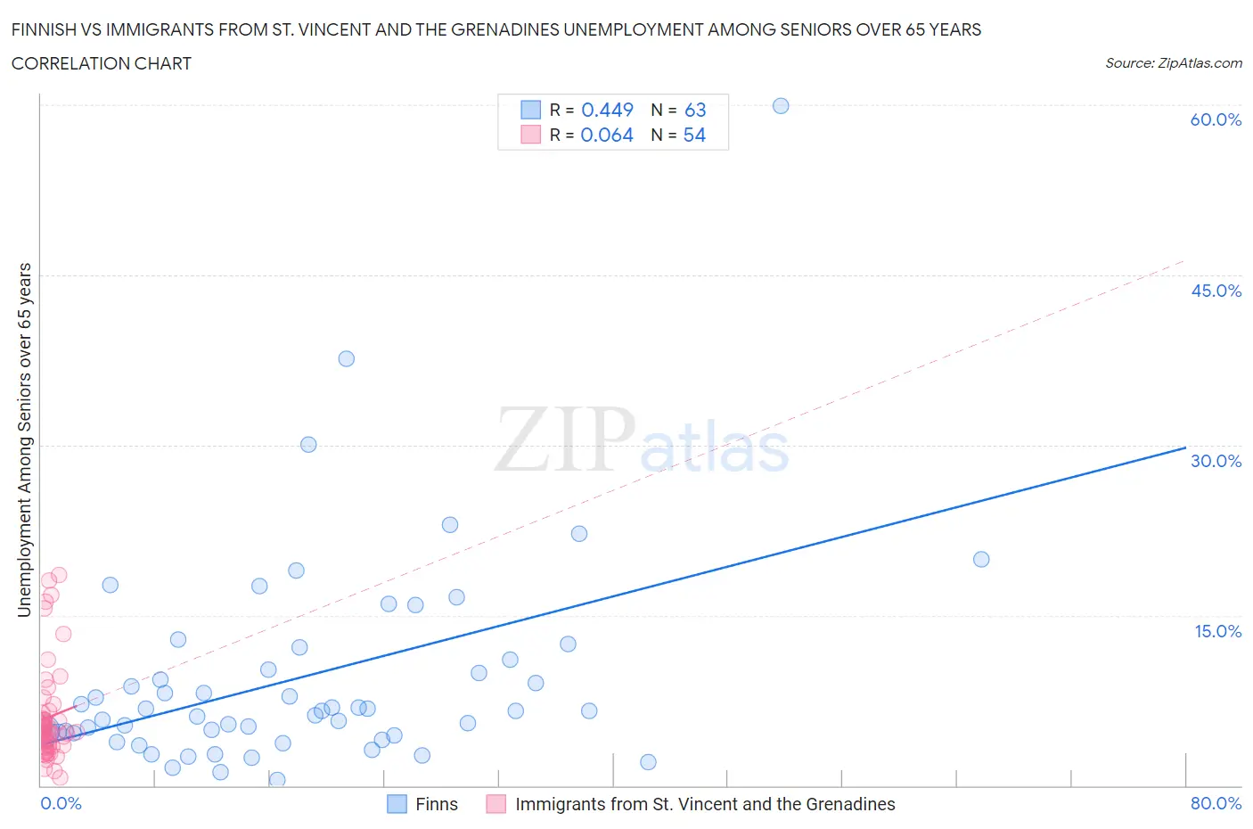 Finnish vs Immigrants from St. Vincent and the Grenadines Unemployment Among Seniors over 65 years