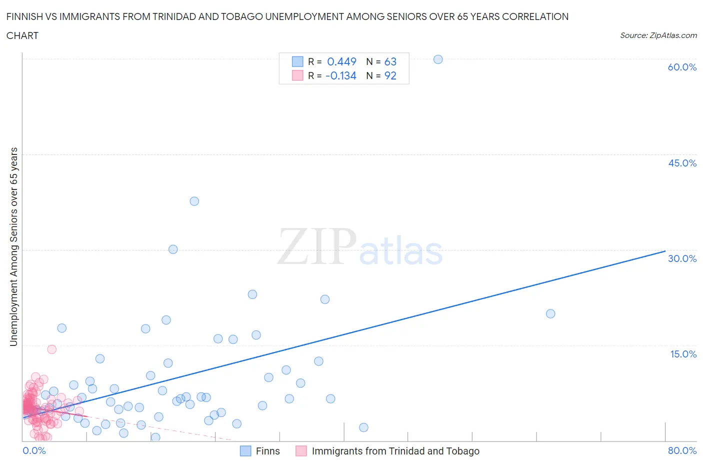 Finnish vs Immigrants from Trinidad and Tobago Unemployment Among Seniors over 65 years